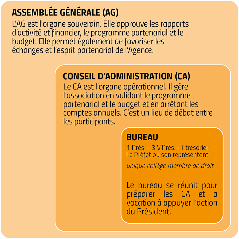 schéma agence AG CA BUREAU 2024